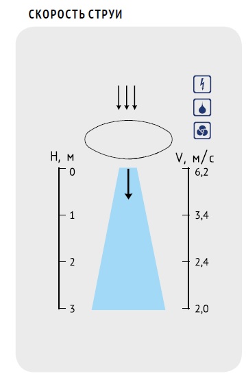 Скорость потока