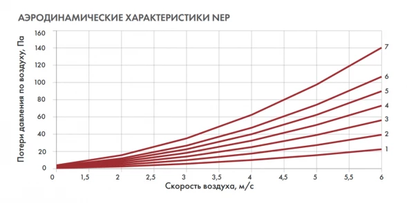 Канальный нагреватель-калорифер NEP-700*400/45 электрический прямоугольный Неватом