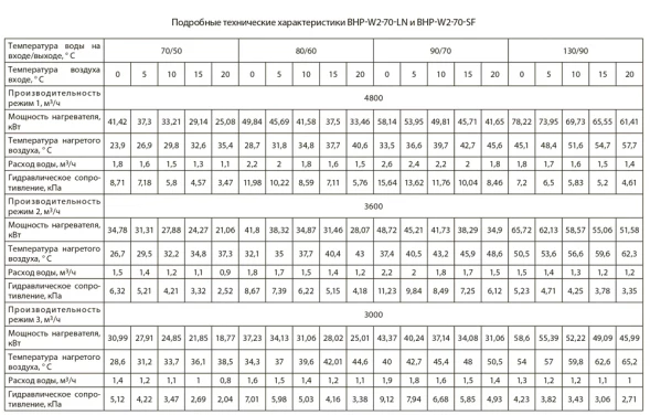 Водяной тепловентилятор Ballu BHP-W2-70-SF