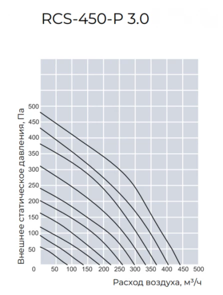 Приточно-вытяжная вентиляционная установка Royal Clima RCS-450-P 3.0