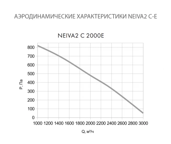 Приточная установка Neiva 2 C-2000-E45-F5-OF-DZ-R