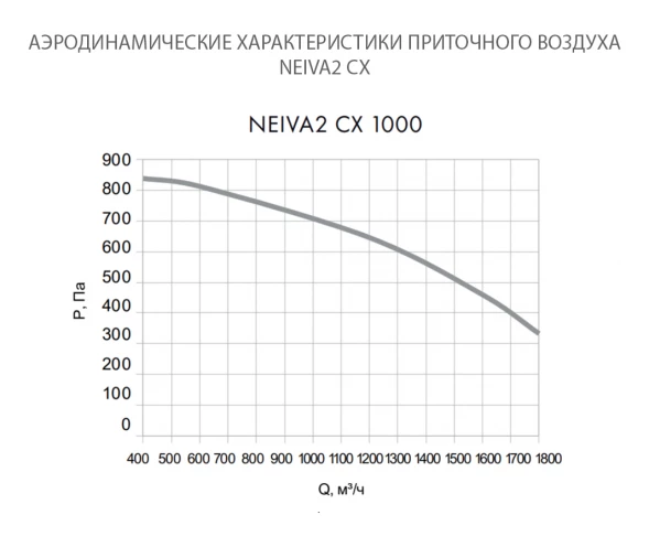 Приточно-вытяжная установка Neiva 2 CX-1000-E7,5-F5-OF-DZ-R