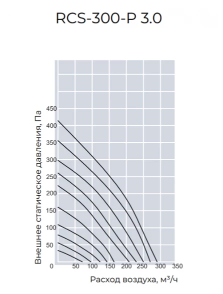 Приточно-вытяжная вентиляционная установка Royal Clima RCS-300-P 3.0